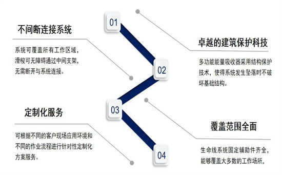 屋面鋼纜水平生命線防墜系統(tǒng)